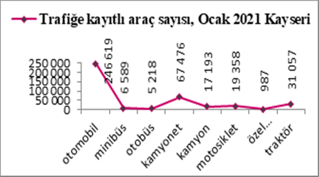 TRAFİĞE KAYITLI ARAÇ SAYISINDA ARTIŞ