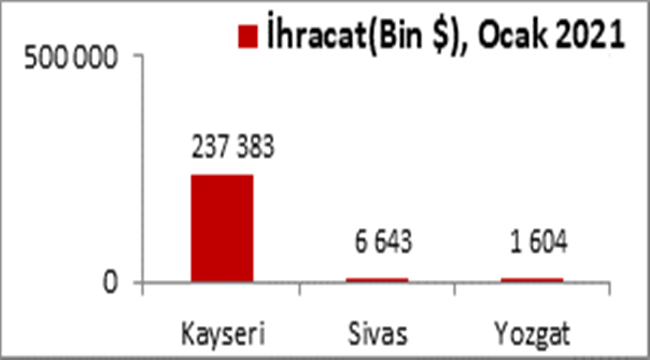 TÜİK İHRACAT VERİLERİNİ AÇIKLADI