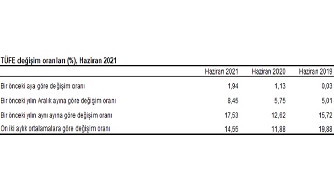 YILLIK ENFLASYON EN YÜKSEK SEVİYEYE YÜKSELDİ