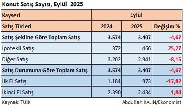 KAYSERİ'DE YILIN İLK 9 AYINDA 25.750 KONUT SATILDI