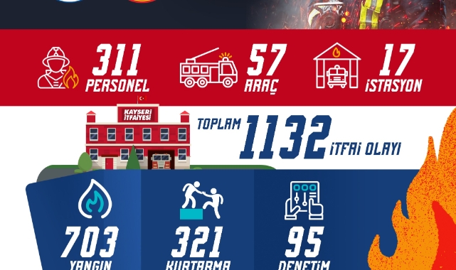 KAYSERİ İTFAİYESİ EYLÜLDE BİN 132 OLAYA MÜDAHALE ETTİ