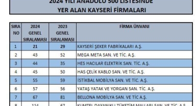 ANADOLU 500 LİSTESİNDE KAYSERİ'DEN 24 FİRMA YER ALDI
