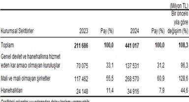 ÇEVRE KORUMA HARCAMALARI 441 MİLYAR TL OLARAK GERÇEKLEŞTİ