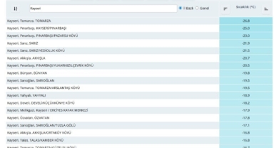 KAYSERİ'NİN EN SOĞUK YERİ TOMARZA OLDU