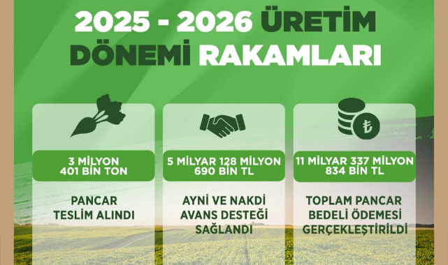KAYSERİ ŞEKER 2025-2026 ÜRETİM DÖNEMİ RAKAMLARINI AÇIKLADI