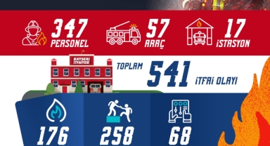 BÜYÜKŞEHİR İTFAİYESİ'NDEN 541 İTFAİ OLAYA MÜDAHALE