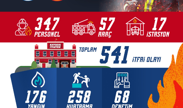 BÜYÜKŞEHİR İTFAİYESİ'NDEN 541 İTFAİ OLAYA MÜDAHALE