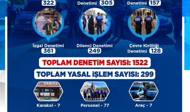  ZABITA, ŞUBAT AYINDA 1522 DENETİM GERÇEKLEŞTİRDİ