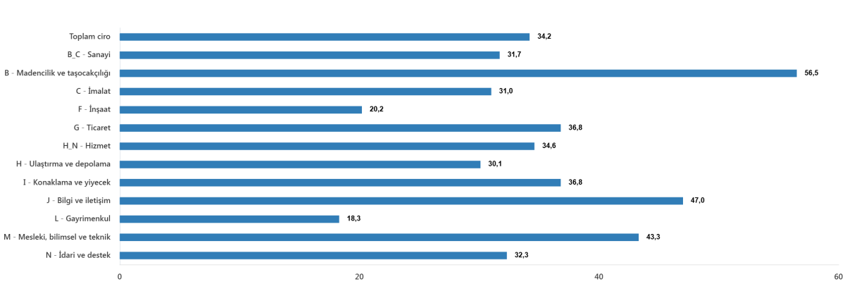 TOPLAM CİRO YILLIK YÜZDE 34,2 ARTTI