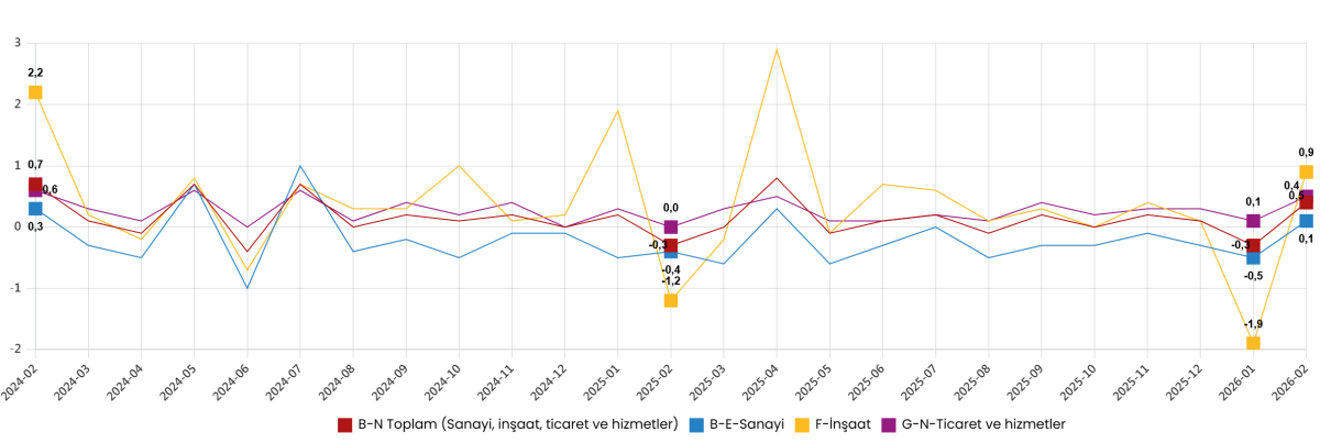 ÜCRETLİ ÇALIŞAN SAYISI ARTTI