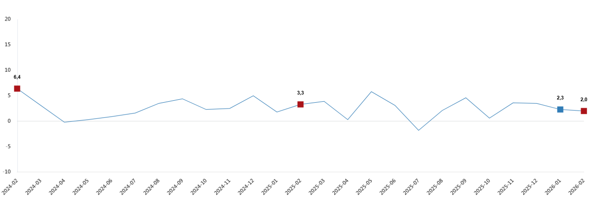 TOPLAM CİRO YILLIK YÜZDE 34,2 ARTTI