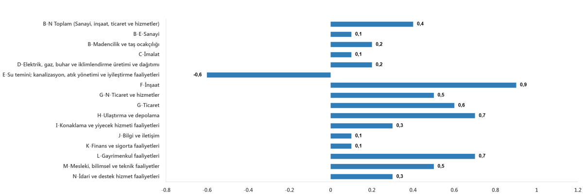 ÜCRETLİ ÇALIŞAN SAYISI ARTTI