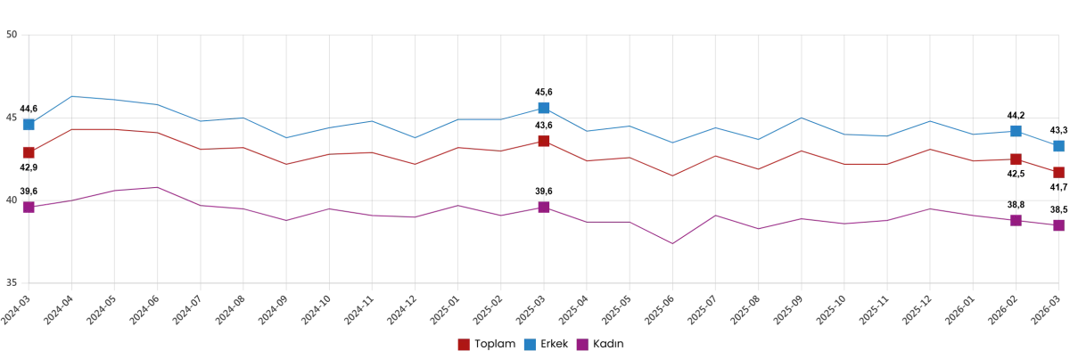 MART AYINDA İŞSİZLİK ORANI YÜZDE 8,1 OLDU
