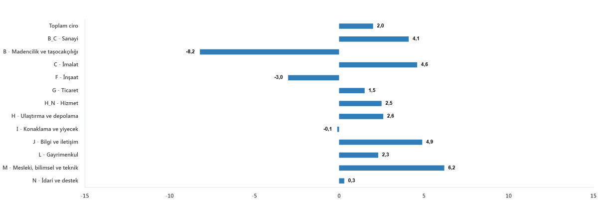 TOPLAM CİRO YILLIK YÜZDE 34,2 ARTTI