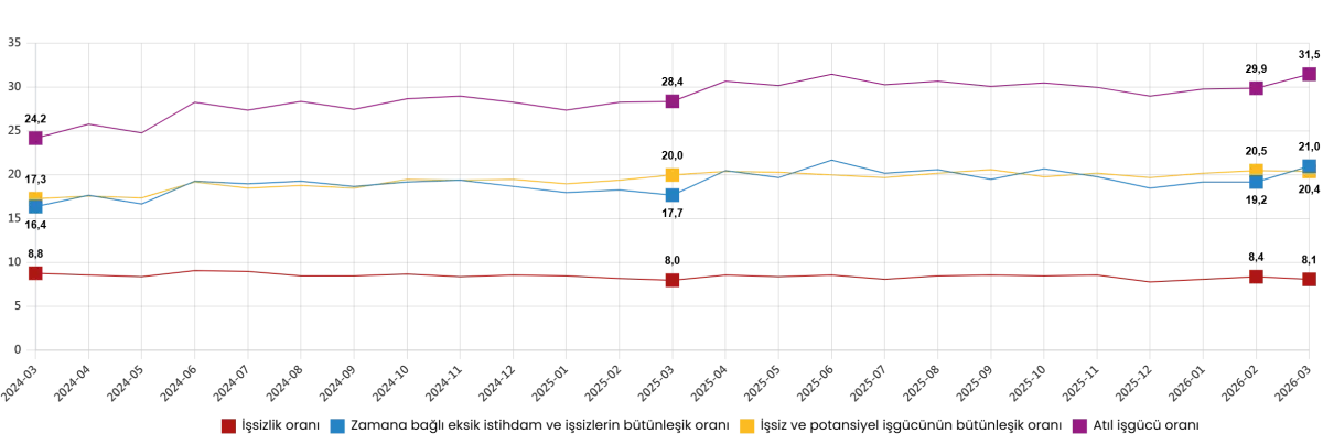 MART AYINDA İŞSİZLİK ORANI YÜZDE 8,1 OLDU
