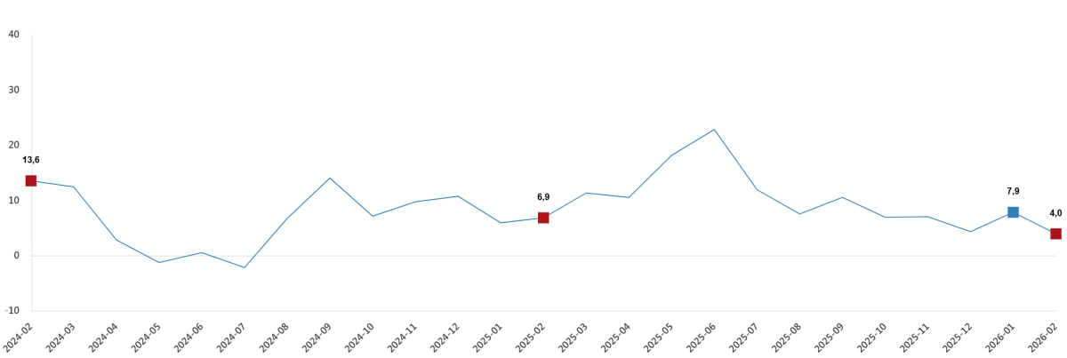 TİCARET SATIŞ HACMİ YILLIK YÜZDE 4 ARTTI