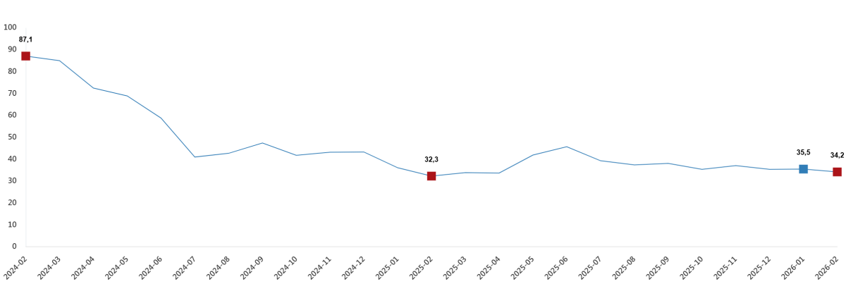 TOPLAM CİRO YILLIK YÜZDE 34,2 ARTTI