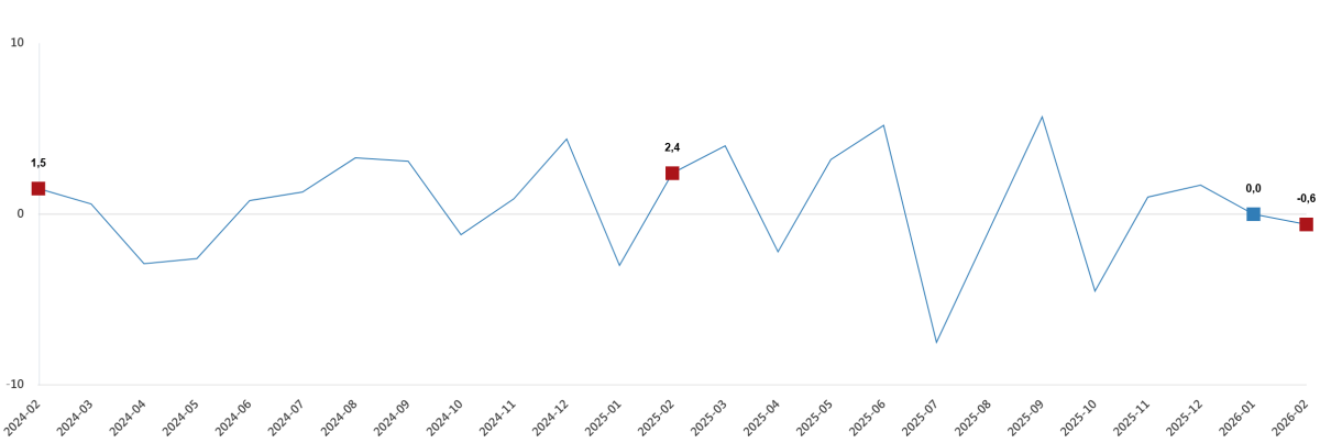 TİCARET SATIŞ HACMİ YILLIK YÜZDE 4 ARTTI