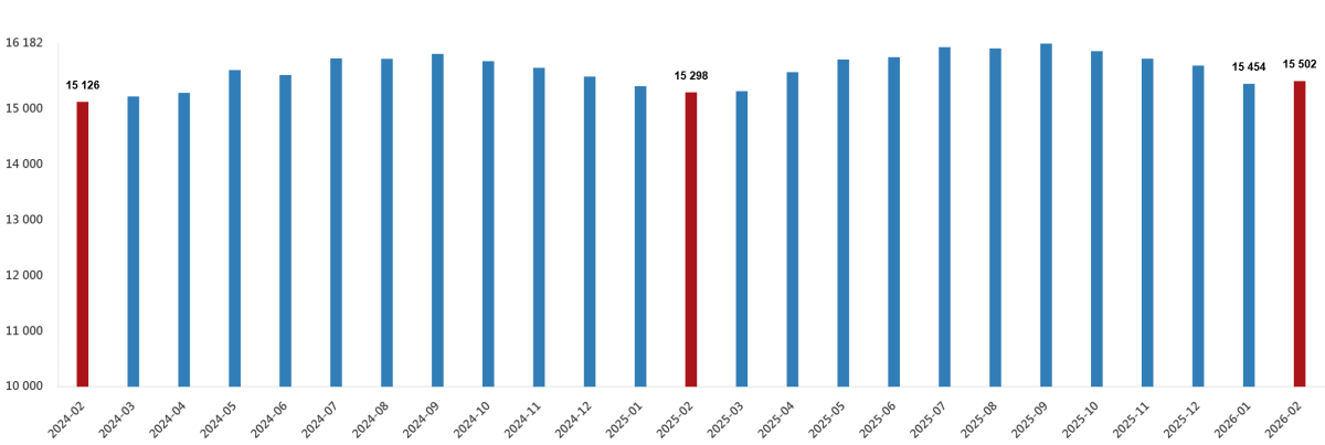ÜCRETLİ ÇALIŞAN SAYISI ARTTI