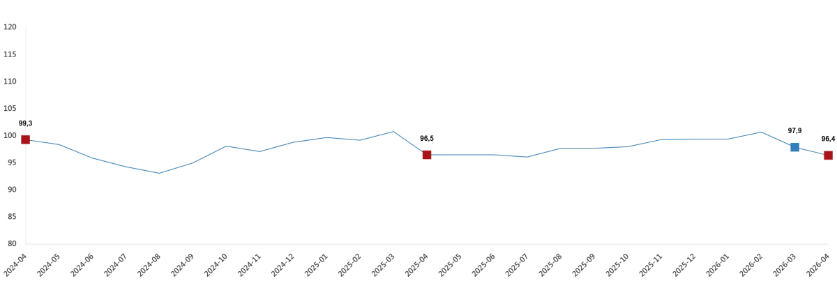 NİSAN AYINDA EKONOMİK GÜVEN ENDEKSİ 96,4 OLDU