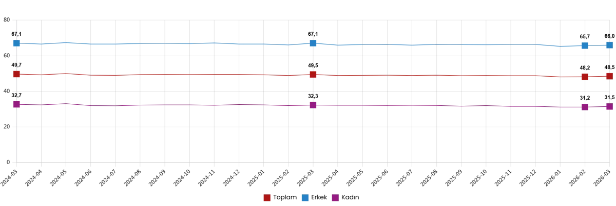 MART AYINDA İŞSİZLİK ORANI YÜZDE 8,1 OLDU