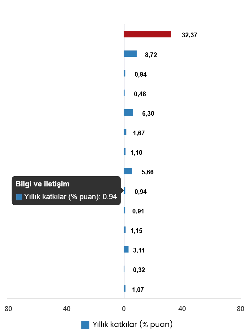 NİSAN AYINDA YILLIK ENFLASYON YÜZDE 32,37 OLDU