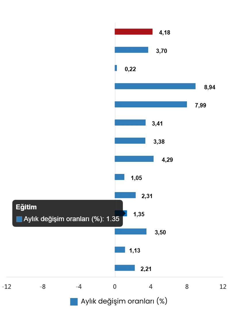 NİSAN AYINDA YILLIK ENFLASYON YÜZDE 32,37 OLDU