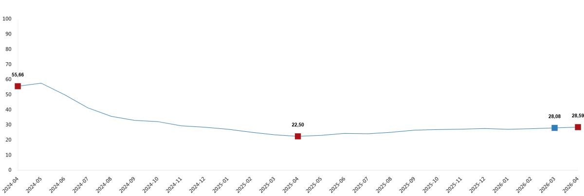 YURT İÇİ ÜRETİCİ FİYAT ENDEKSİ (Yİ-ÜFE) YILLIK %28,59 ARTTI, AYLIK %3,17 ARTTI