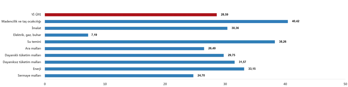 YURT İÇİ ÜRETİCİ FİYAT ENDEKSİ (Yİ-ÜFE) YILLIK %28,59 ARTTI, AYLIK %3,17 ARTTI