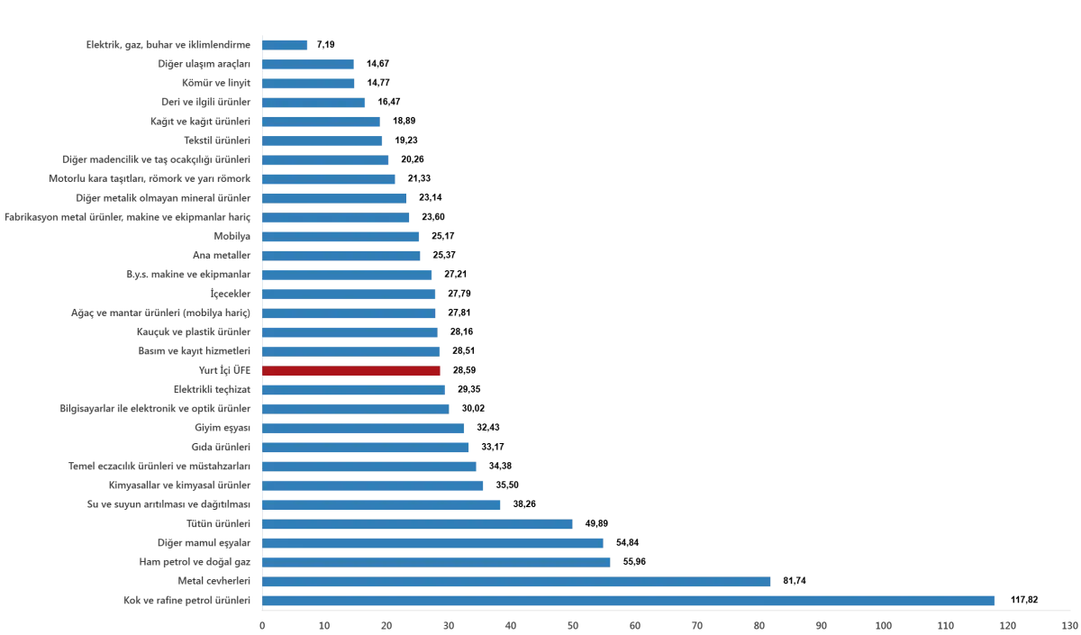 YURT İÇİ ÜRETİCİ FİYAT ENDEKSİ (Yİ-ÜFE) YILLIK %28,59 ARTTI, AYLIK %3,17 ARTTI