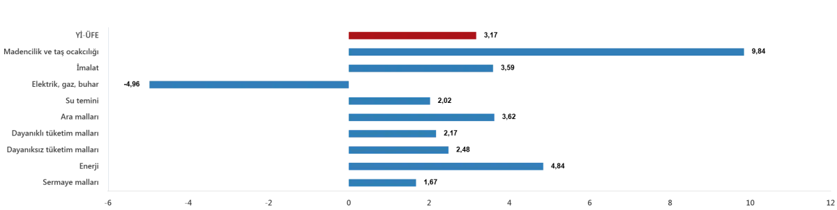 YURT İÇİ ÜRETİCİ FİYAT ENDEKSİ (Yİ-ÜFE) YILLIK %28,59 ARTTI, AYLIK %3,17 ARTTI