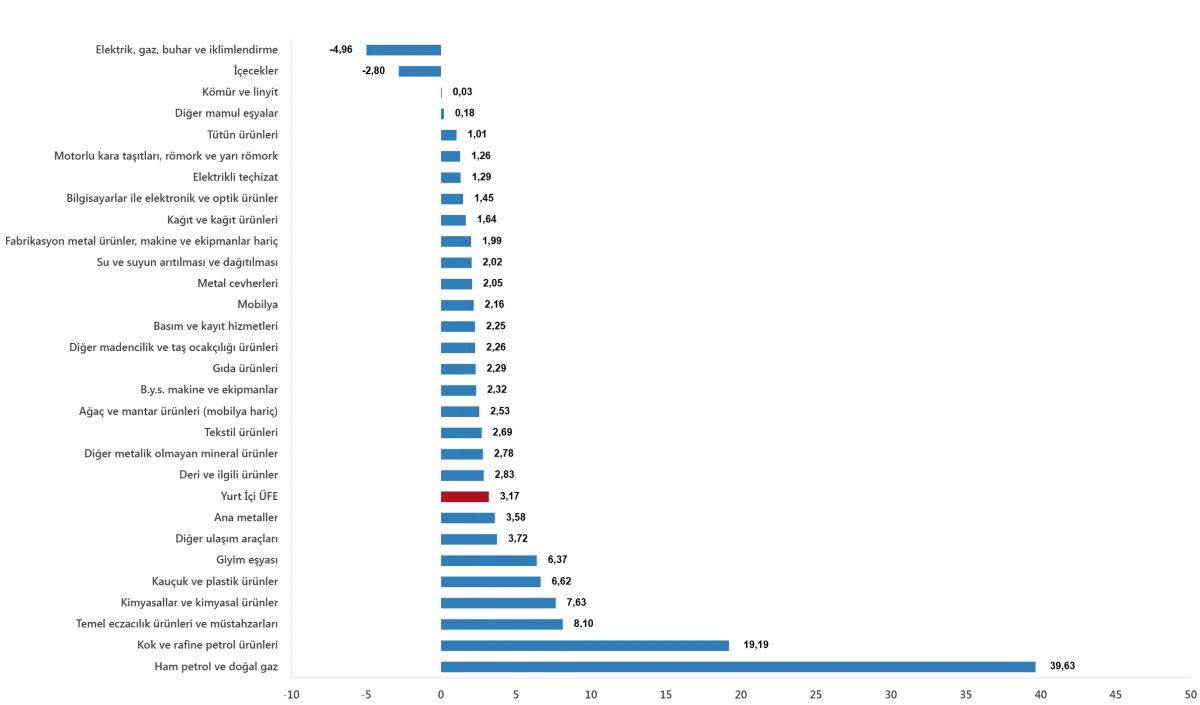 YURT İÇİ ÜRETİCİ FİYAT ENDEKSİ (Yİ-ÜFE) YILLIK %28,59 ARTTI, AYLIK %3,17 ARTTI