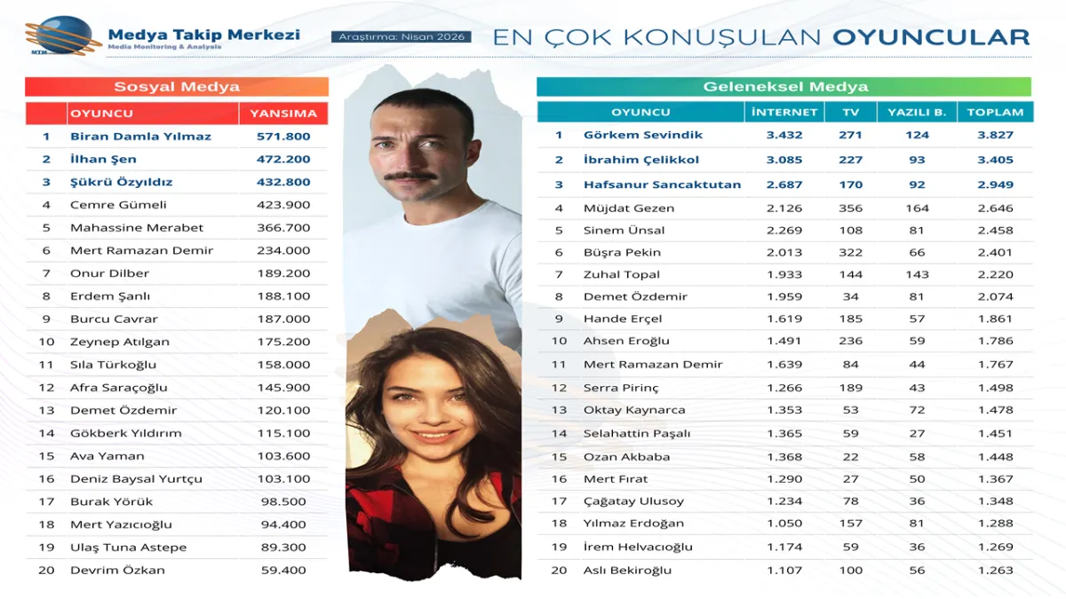 EN ÇOK KONUŞULAN OYUNCULAR BELLİ OLDU